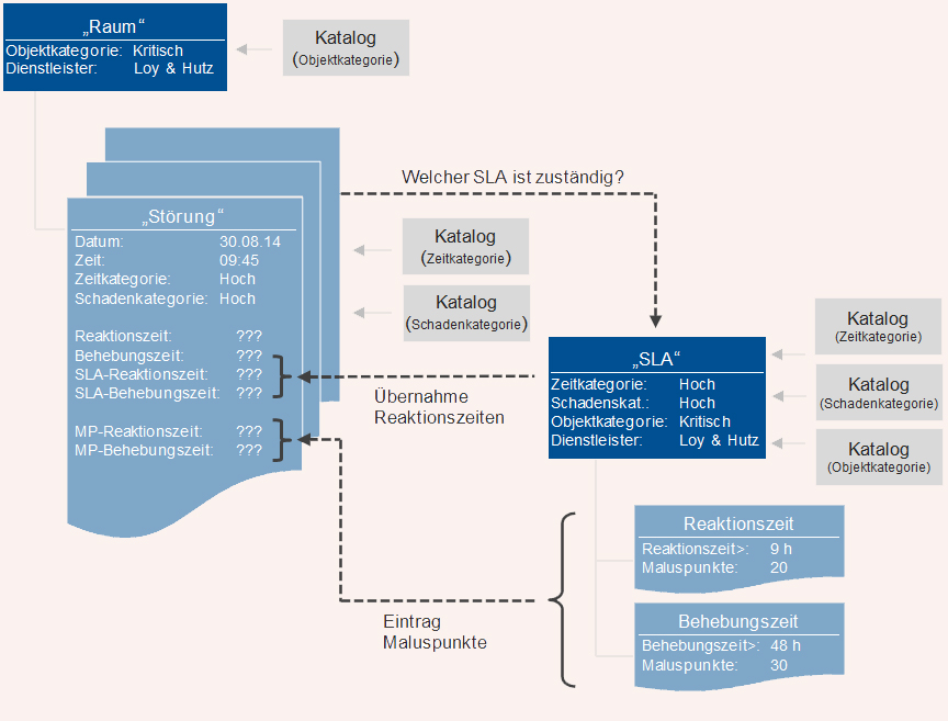 SLA Service Level Agreements Software Dienstleistervereinbarung